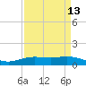 Tide chart for Rainbow Bridge, Texas on 2025/04/13