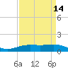 Tide chart for Rainbow Bridge, Texas on 2025/04/14