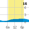 Tide chart for Rainbow Bridge, Texas on 2025/04/16