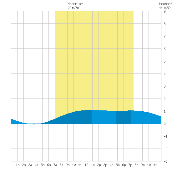 Tide chart for Rainbow Bridge on 2025/04/01