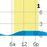 Tide chart for Rainbow Bridge, Texas on 2025/04/1