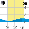 Tide chart for Rainbow Bridge, Texas on 2025/04/20