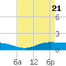 Tide chart for Rainbow Bridge, Texas on 2025/04/21
