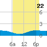Tide chart for Rainbow Bridge, Texas on 2025/04/22