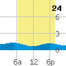 Tide chart for Rainbow Bridge, Texas on 2025/04/24