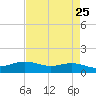 Tide chart for Rainbow Bridge, Texas on 2025/04/25