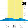 Tide chart for Rainbow Bridge, Texas on 2025/04/26