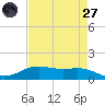 Tide chart for Rainbow Bridge, Texas on 2025/04/27