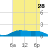 Tide chart for Rainbow Bridge, Texas on 2025/04/28