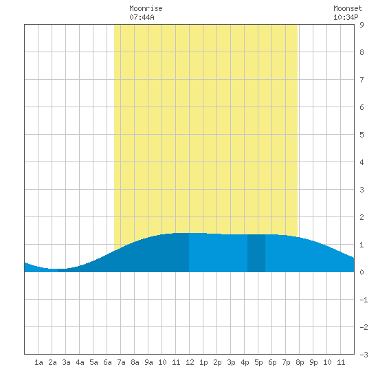 Tide chart for Rainbow Bridge on 2025/04/29