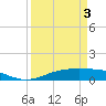 Tide chart for Rainbow Bridge, Texas on 2025/04/3