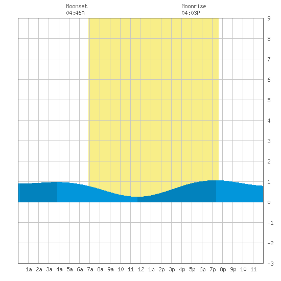 Tide chart for Rainbow Bridge on 2025/04/08