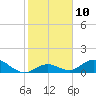 Tide chart for Ramrod Key, Newfound Harbor, Florida on 2023/01/10