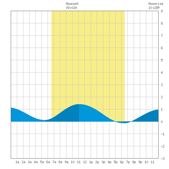 Tide Chart for 2023/03/11