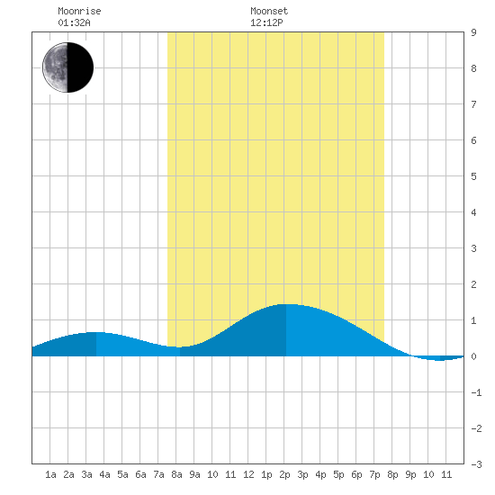 Tide Chart for 2023/03/14