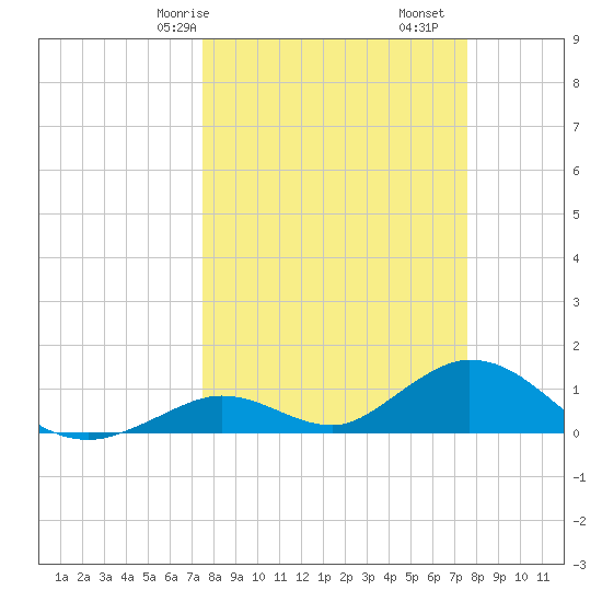 Tide Chart for 2023/03/18