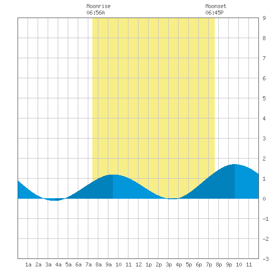 Tide Chart for 2023/03/20