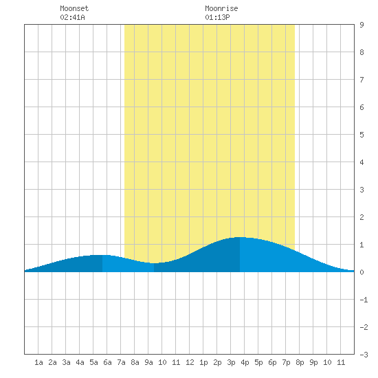 Tide Chart for 2023/03/29