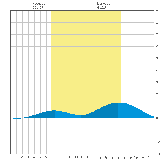 Tide Chart for 2023/03/2