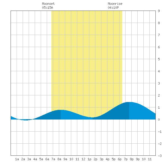 Tide Chart for 2023/03/4