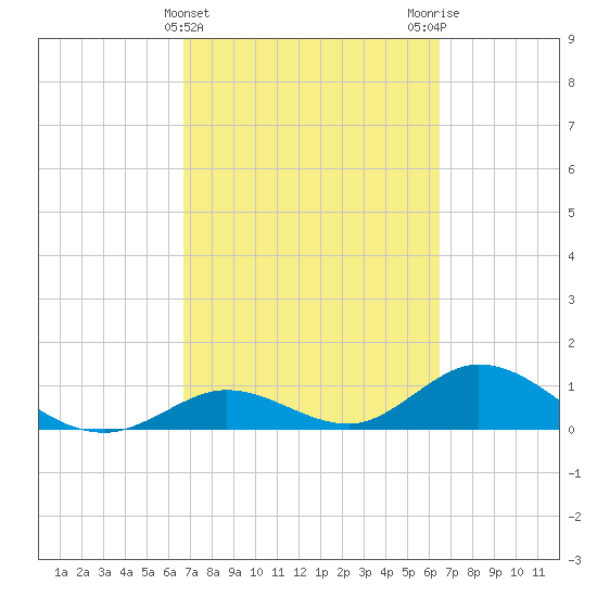 Tide Chart for 2023/03/5