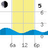 Tide chart for Ramrod Key, Newfound Harbor, Florida on 2023/11/5