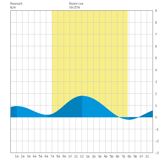 Tide Chart for 2024/04/12