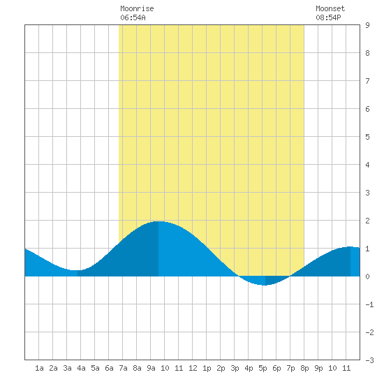 Tide Chart for 2024/05/8