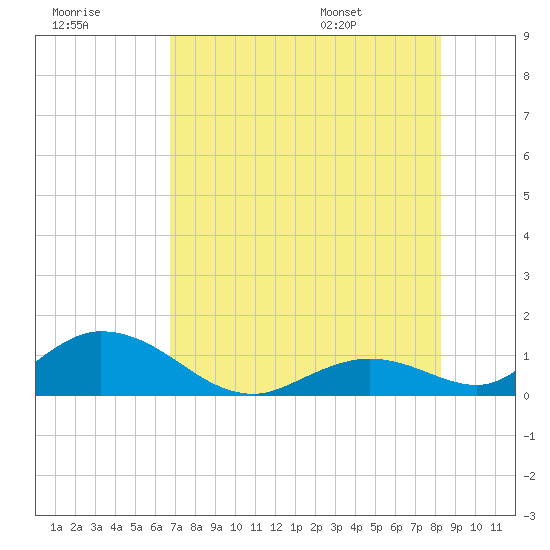 Tide chart for Ramrod Key, Newfound Harbor on 2025/07/18