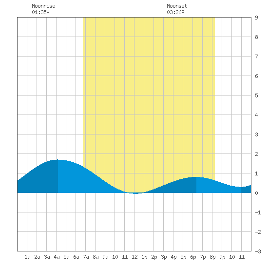 Tide chart for Ramrod Key, Newfound Harbor on 2025/07/19