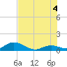 Tide chart for Ramrod Key, Newfound Harbor, Florida on 2025/07/4