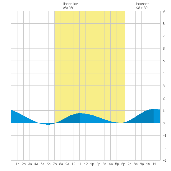 Tide Chart for 2021/02/13