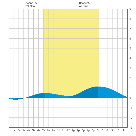 Tide Chart for 2021/02/7