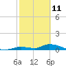 Tide chart for Ramrod Key, Niles Channel Bridge, Florida on 2022/02/11