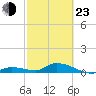 Tide chart for Ramrod Key, Niles Channel Bridge, Florida on 2022/02/23