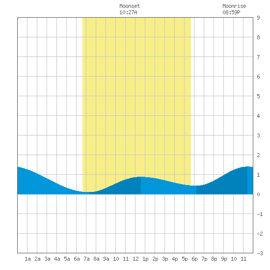 Tide Chart for 2022/11/12