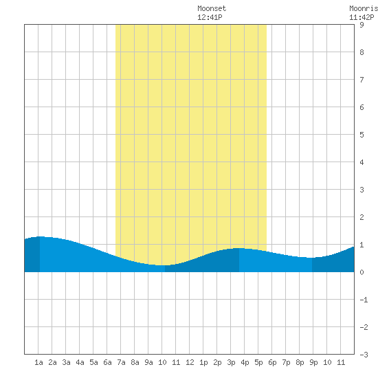 Tide Chart for 2022/11/15