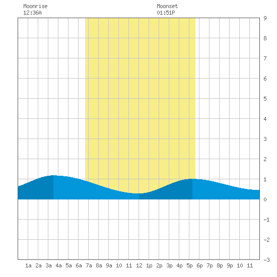 Tide Chart for 2022/11/17