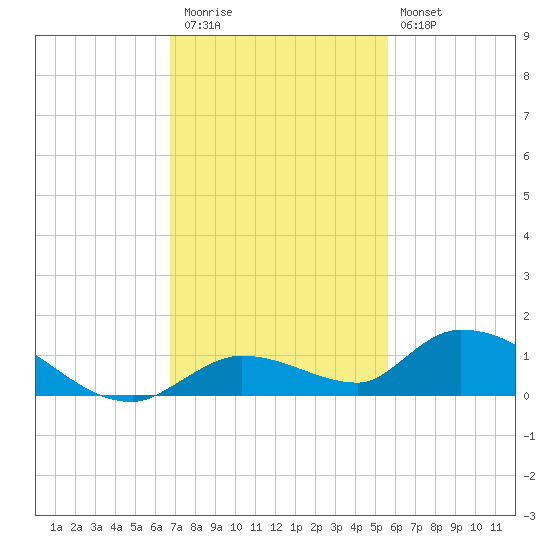 Tide Chart for 2022/11/24