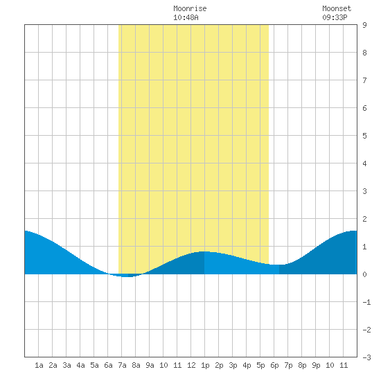 Tide Chart for 2022/11/27