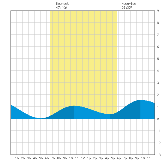 Tide Chart for 2022/11/9