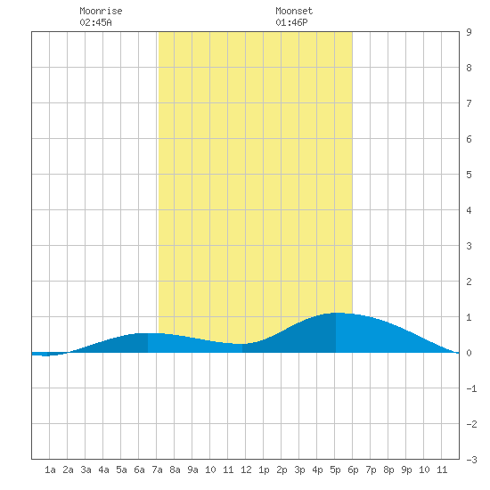 Tide Chart for 2023/01/17