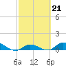 Tide chart for Ramrod Key, Niles Channel Bridge, Florida on 2023/02/21