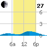 Tide chart for Ramrod Key, Niles Channel Bridge, Florida on 2023/02/27