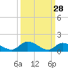 Tide chart for Ramrod Key, Niles Channel Bridge, Florida on 2023/09/28