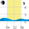 Tide chart for Ramrod Key, Niles Channel Bridge, Florida on 2023/11/5