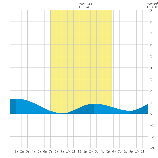 Tide Chart for 2023/12/18