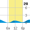 Tide chart for Ramrod Key, Niles Channel Bridge, Florida on 2024/01/28
