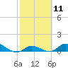 Tide chart for Ramrod Key, Niles Channel Bridge, Florida on 2024/02/11