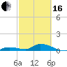Tide chart for Ramrod Key, Niles Channel Bridge, Florida on 2024/02/16